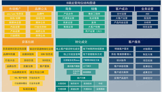B端運(yùn)營(yíng)崗位結(jié)構(gòu)解析與千帆產(chǎn)品運(yùn)營(yíng)策略探索
